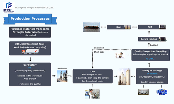 Quality Control Production Processes
